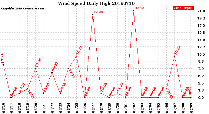 Milwaukee Weather Wind Speed<br>Daily High