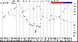 Milwaukee Weather Outdoor Humidity<br>vs Temperature<br>Every 5 Minutes