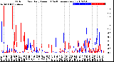 Milwaukee Weather Outdoor Rain<br>Daily Amount<br>(Past/Previous Year)