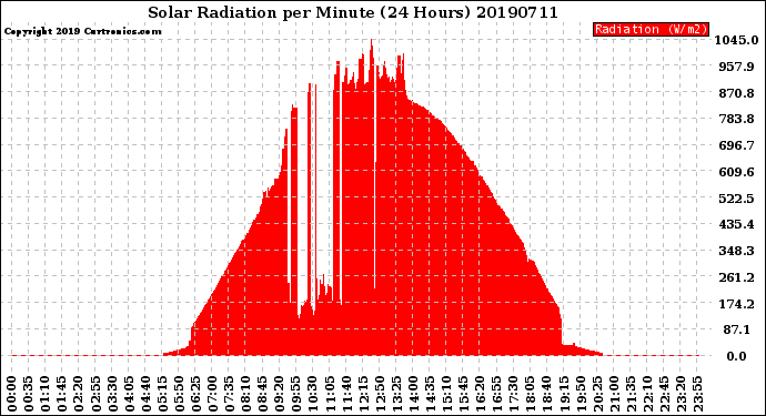 Milwaukee Weather Solar Radiation<br>per Minute<br>(24 Hours)