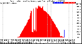 Milwaukee Weather Solar Radiation<br>& Day Average<br>per Minute<br>(Today)