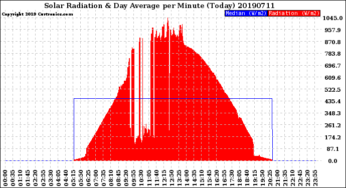 Milwaukee Weather Solar Radiation<br>& Day Average<br>per Minute<br>(Today)