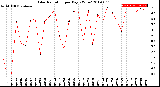 Milwaukee Weather Solar Radiation<br>per Day KW/m2