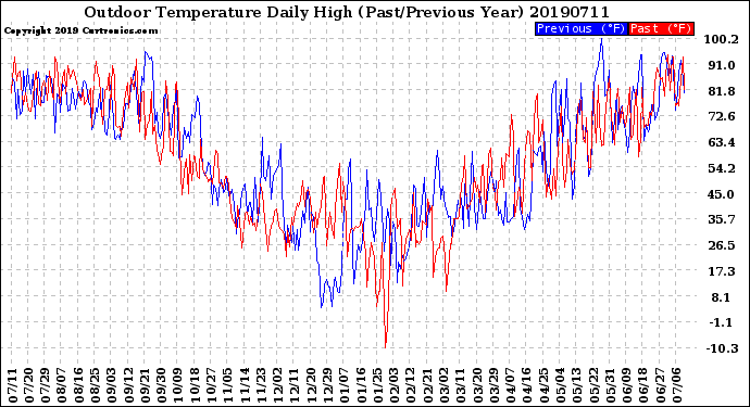 Milwaukee Weather Outdoor Temperature<br>Daily High<br>(Past/Previous Year)