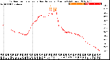 Milwaukee Weather Outdoor Temperature<br>vs Heat Index<br>per Minute<br>(24 Hours)