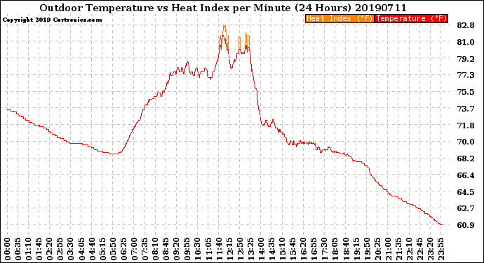 Milwaukee Weather Outdoor Temperature<br>vs Heat Index<br>per Minute<br>(24 Hours)