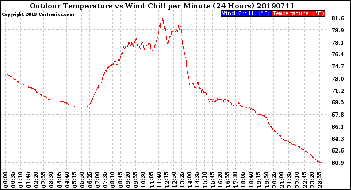 Milwaukee Weather Outdoor Temperature<br>vs Wind Chill<br>per Minute<br>(24 Hours)