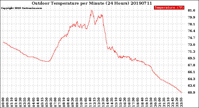 Milwaukee Weather Outdoor Temperature<br>per Minute<br>(24 Hours)