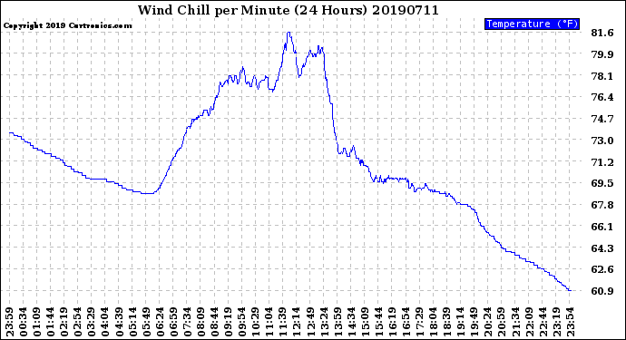 Milwaukee Weather Wind Chill<br>per Minute<br>(24 Hours)