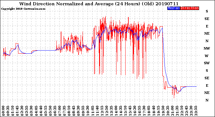 Milwaukee Weather Wind Direction<br>Normalized and Average<br>(24 Hours) (Old)