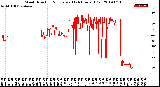 Milwaukee Weather Wind Direction<br>Normalized<br>(24 Hours) (Old)