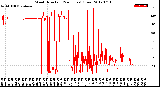 Milwaukee Weather Wind Direction<br>(24 Hours) (Raw)