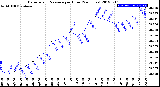 Milwaukee Weather Barometric Pressure<br>per Hour<br>(24 Hours)