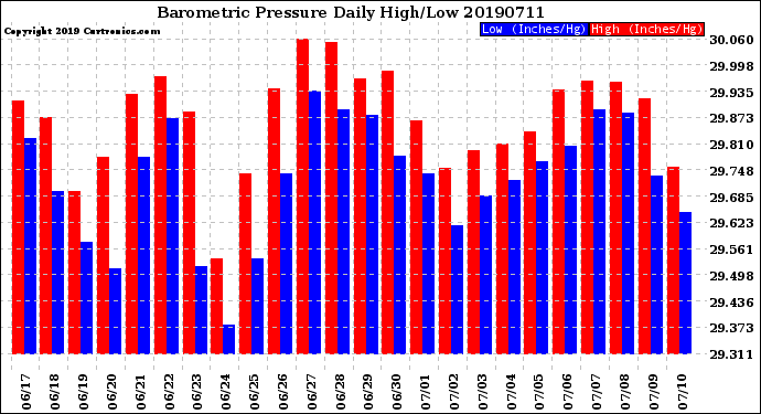 Milwaukee Weather Barometric Pressure<br>Daily High/Low
