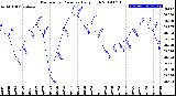 Milwaukee Weather Barometric Pressure<br>Daily High