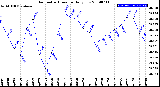 Milwaukee Weather Barometric Pressure<br>Daily Low