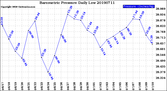 Milwaukee Weather Barometric Pressure<br>Daily Low