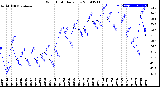 Milwaukee Weather Wind Chill<br>Daily Low