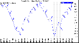 Milwaukee Weather Wind Chill<br>Monthly Low