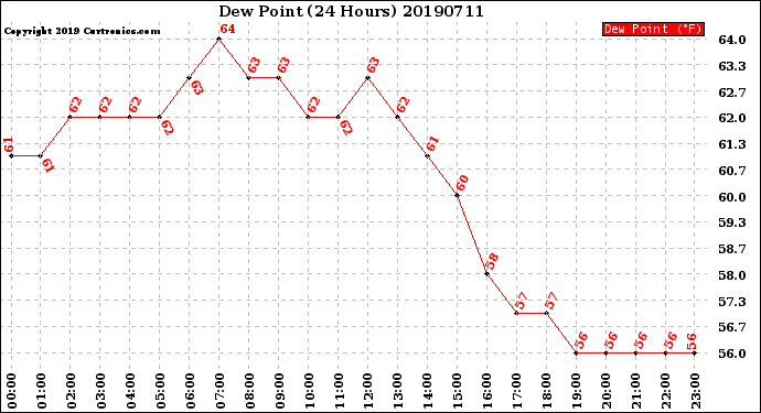 Milwaukee Weather Dew Point<br>(24 Hours)