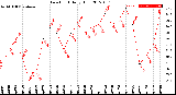 Milwaukee Weather Dew Point<br>Daily High