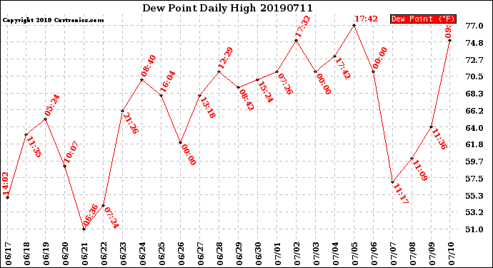 Milwaukee Weather Dew Point<br>Daily High