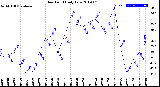 Milwaukee Weather Dew Point<br>Daily Low