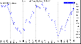 Milwaukee Weather Dew Point<br>Monthly Low