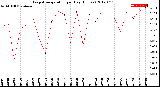 Milwaukee Weather Evapotranspiration<br>per Day (Inches)