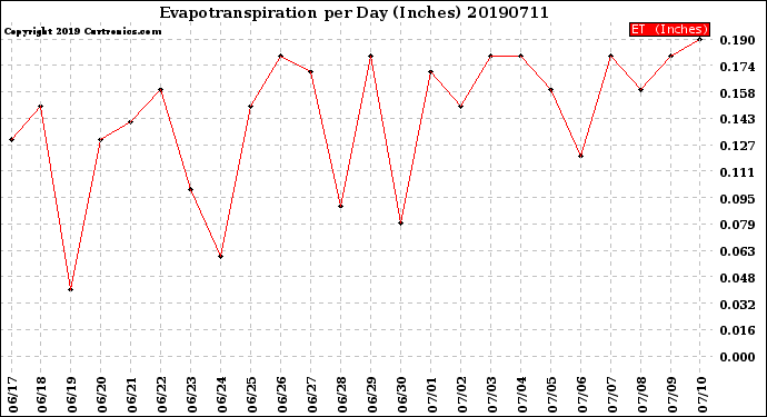 Milwaukee Weather Evapotranspiration<br>per Day (Inches)