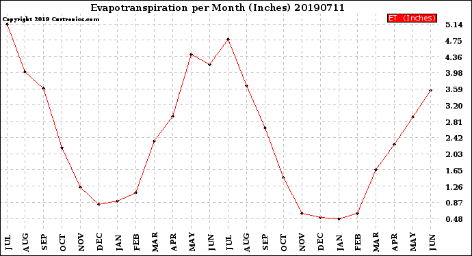 Milwaukee Weather Evapotranspiration<br>per Month (Inches)