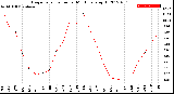 Milwaukee Weather Evapotranspiration<br>per Month (qts sq/ft)