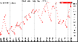 Milwaukee Weather Heat Index<br>Daily High