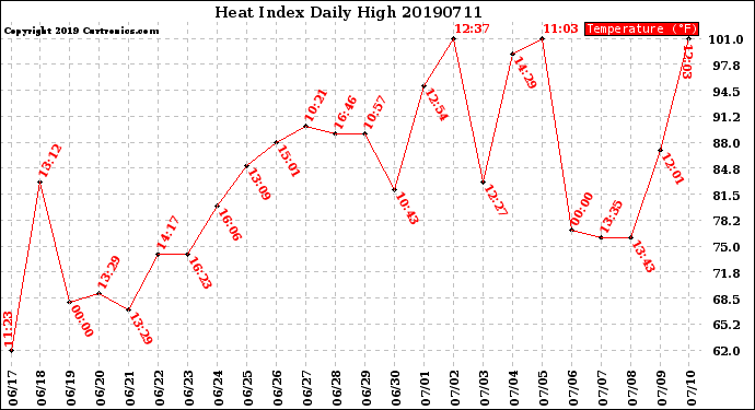 Milwaukee Weather Heat Index<br>Daily High