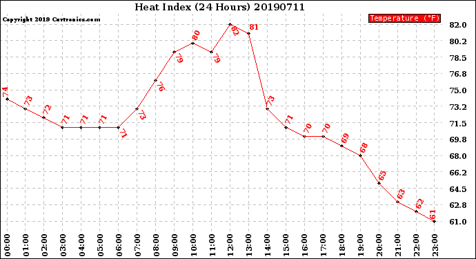 Milwaukee Weather Heat Index<br>(24 Hours)