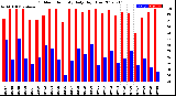 Milwaukee Weather Outdoor Humidity<br>Daily High/Low