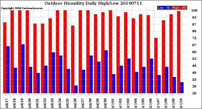 Milwaukee Weather Outdoor Humidity<br>Daily High/Low