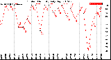 Milwaukee Weather Outdoor Humidity<br>Daily High