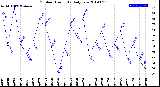 Milwaukee Weather Outdoor Humidity<br>Daily Low