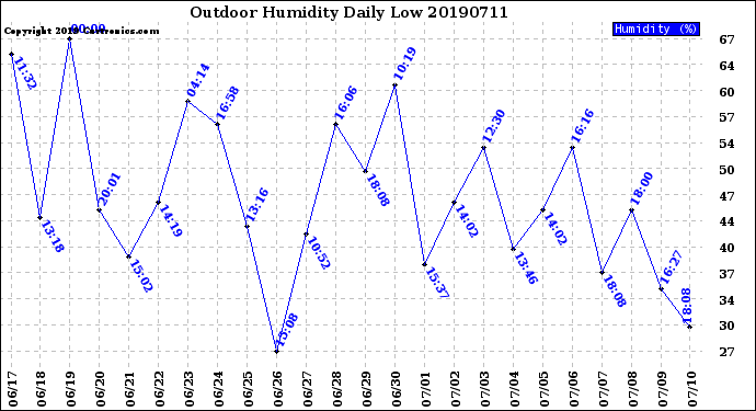 Milwaukee Weather Outdoor Humidity<br>Daily Low