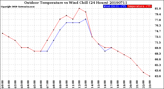 Milwaukee Weather Outdoor Temperature<br>vs Wind Chill<br>(24 Hours)