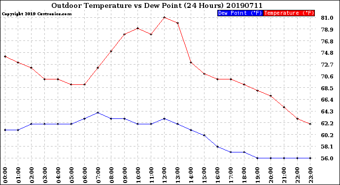 Milwaukee Weather Outdoor Temperature<br>vs Dew Point<br>(24 Hours)