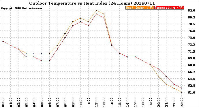 Milwaukee Weather Outdoor Temperature<br>vs Heat Index<br>(24 Hours)