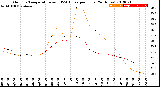 Milwaukee Weather Outdoor Temperature<br>vs THSW Index<br>per Hour<br>(24 Hours)