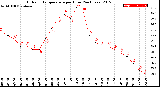 Milwaukee Weather Outdoor Temperature<br>per Hour<br>(24 Hours)