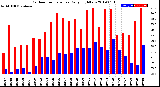 Milwaukee Weather Outdoor Temperature<br>Daily High/Low