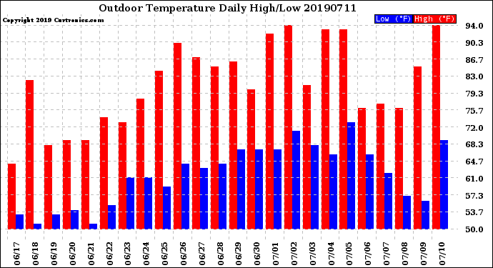 Milwaukee Weather Outdoor Temperature<br>Daily High/Low