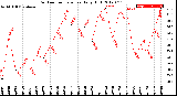 Milwaukee Weather Outdoor Temperature<br>Daily High