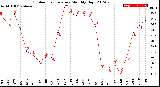 Milwaukee Weather Outdoor Temperature<br>Monthly High