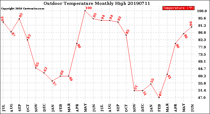 Milwaukee Weather Outdoor Temperature<br>Monthly High